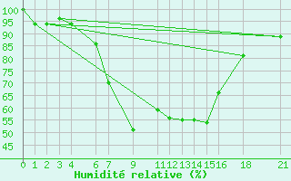 Courbe de l'humidit relative pour Kigoma