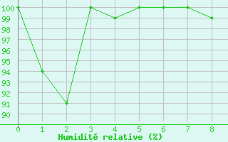 Courbe de l'humidit relative pour Grimsel Hospiz