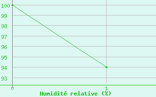 Courbe de l'humidit relative pour Bata Rio Municipal