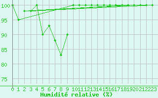 Courbe de l'humidit relative pour Torino / Bric Della Croce
