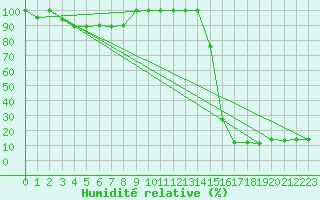 Courbe de l'humidit relative pour Pian Rosa (It)