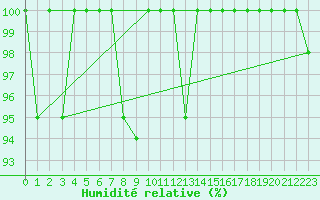 Courbe de l'humidit relative pour Pilatus