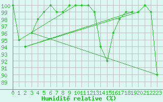 Courbe de l'humidit relative pour Calafat