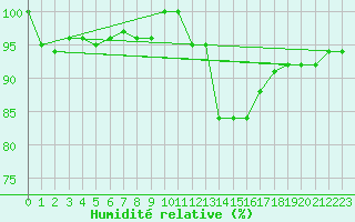 Courbe de l'humidit relative pour Valdepeas