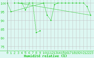Courbe de l'humidit relative pour Col de Porte - Nivose (38)
