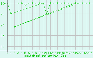Courbe de l'humidit relative pour Penhas Douradas