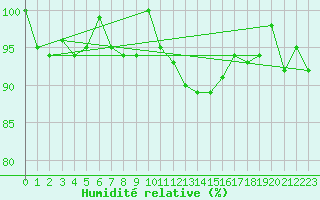 Courbe de l'humidit relative pour Punkaharju Airport