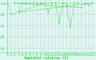 Courbe de l'humidit relative pour Saentis (Sw)