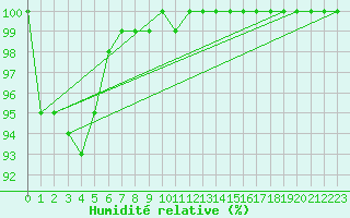 Courbe de l'humidit relative pour Liscombe