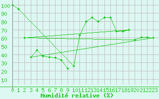 Courbe de l'humidit relative pour Pian Rosa (It)