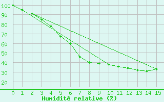 Courbe de l'humidit relative pour Inari Saariselka