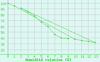 Courbe de l'humidit relative pour Inari Saariselka