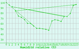 Courbe de l'humidit relative pour Ranua lentokentt