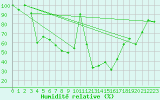 Courbe de l'humidit relative pour Saentis (Sw)