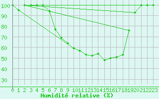 Courbe de l'humidit relative pour Bischofszell