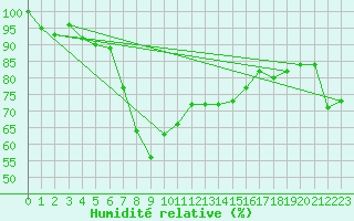 Courbe de l'humidit relative pour Semenicului Mountain Range