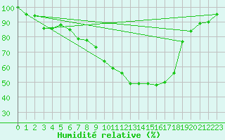 Courbe de l'humidit relative pour Hoydalsmo Ii