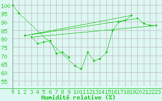 Courbe de l'humidit relative pour Gttingen