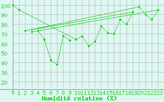 Courbe de l'humidit relative pour Pian Rosa (It)
