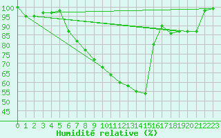 Courbe de l'humidit relative pour Cabauw Tower