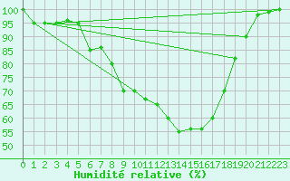 Courbe de l'humidit relative pour Brescia / Ghedi