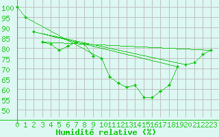 Courbe de l'humidit relative pour Berus