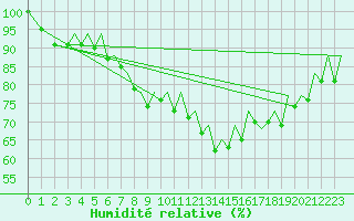 Courbe de l'humidit relative pour Pamplona (Esp)