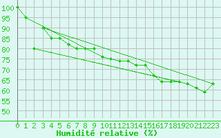 Courbe de l'humidit relative pour Torino / Bric Della Croce