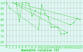 Courbe de l'humidit relative pour Decimomannu