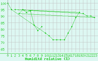 Courbe de l'humidit relative pour Capo Caccia