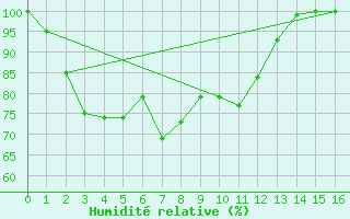 Courbe de l'humidit relative pour Witchcliffe