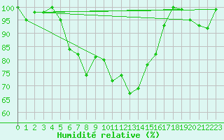 Courbe de l'humidit relative pour Gornergrat