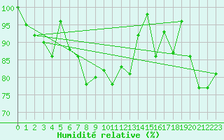 Courbe de l'humidit relative pour La Dle (Sw)