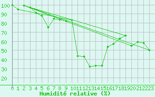 Courbe de l'humidit relative pour Roncesvalles