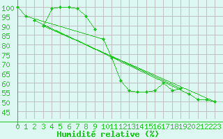 Courbe de l'humidit relative pour Neum