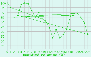 Courbe de l'humidit relative pour Les Attelas
