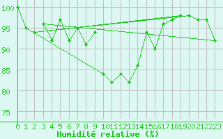 Courbe de l'humidit relative pour Weissfluhjoch