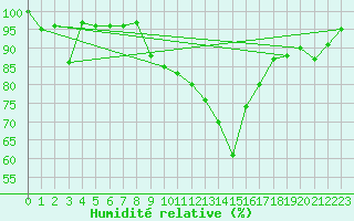 Courbe de l'humidit relative pour Herrera del Duque