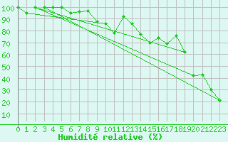 Courbe de l'humidit relative pour Piz Martegnas