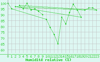 Courbe de l'humidit relative pour La Fretaz (Sw)