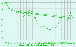 Courbe de l'humidit relative pour Auch (32)