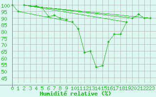 Courbe de l'humidit relative pour La Brvine (Sw)