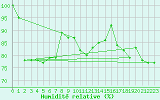 Courbe de l'humidit relative pour Muehlacker