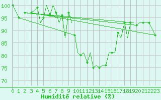 Courbe de l'humidit relative pour Jersey (UK)