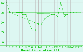 Courbe de l'humidit relative pour Fisterra