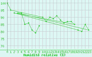 Courbe de l'humidit relative pour Les Eplatures - La Chaux-de-Fonds (Sw)