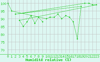 Courbe de l'humidit relative pour Offenbach Wetterpar