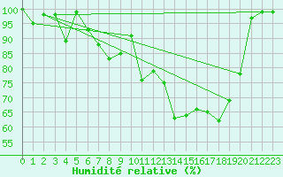 Courbe de l'humidit relative pour La Dle (Sw)