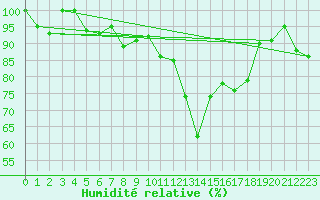 Courbe de l'humidit relative pour Klippeneck