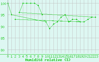 Courbe de l'humidit relative pour Ylistaro Pelma